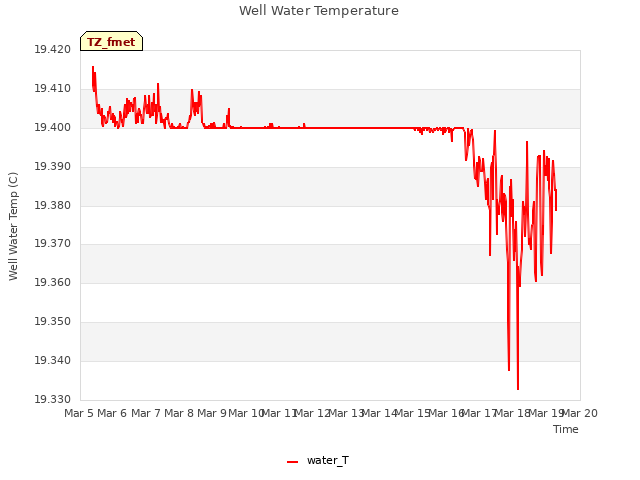plot of Well Water Temperature