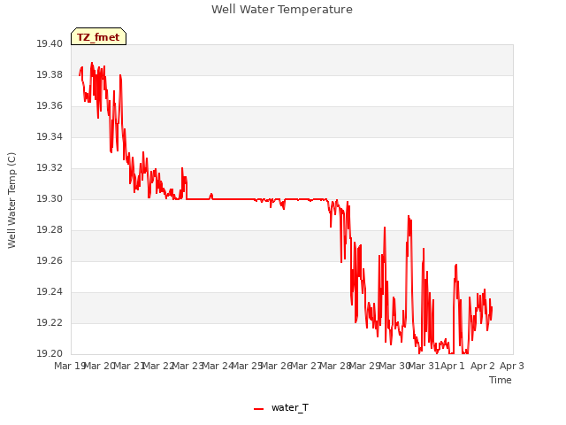 plot of Well Water Temperature