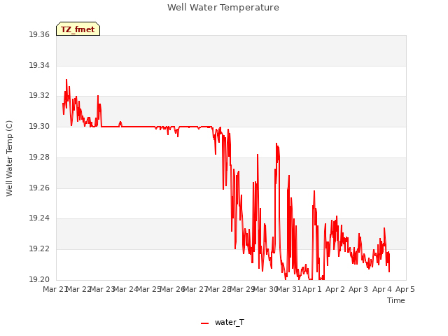 plot of Well Water Temperature