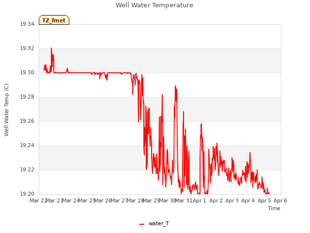 plot of Well Water Temperature