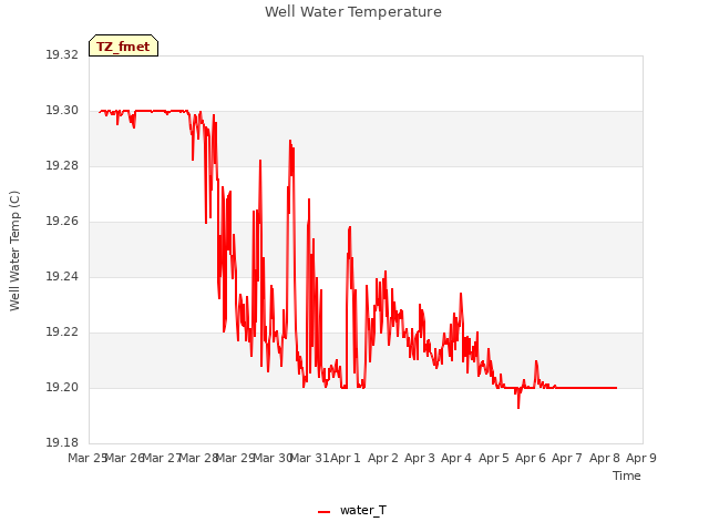 plot of Well Water Temperature