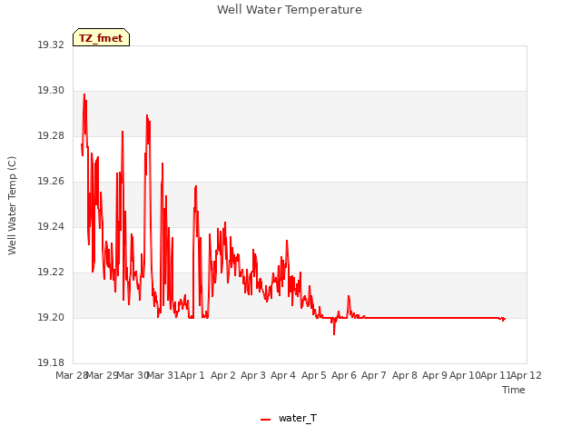 plot of Well Water Temperature