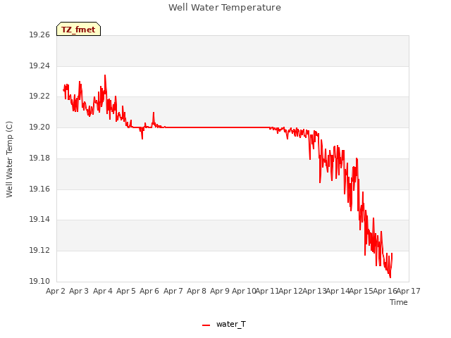 plot of Well Water Temperature