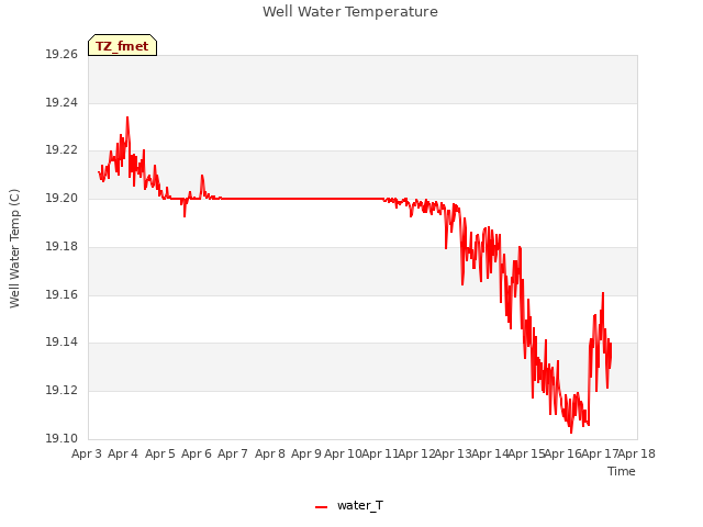 plot of Well Water Temperature