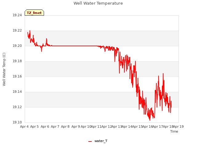plot of Well Water Temperature
