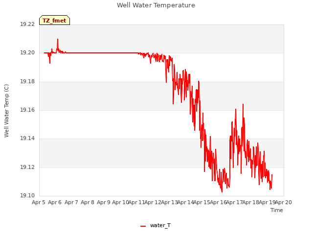 plot of Well Water Temperature
