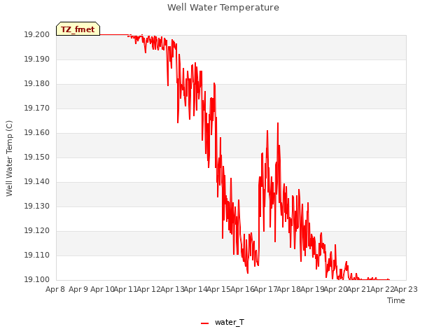 plot of Well Water Temperature