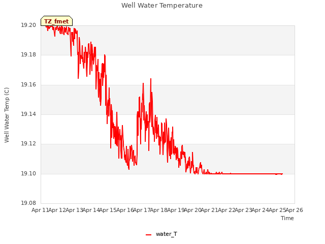 plot of Well Water Temperature