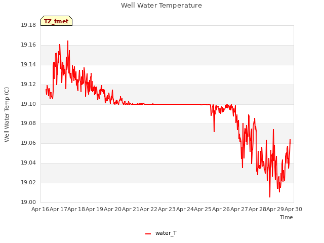 plot of Well Water Temperature