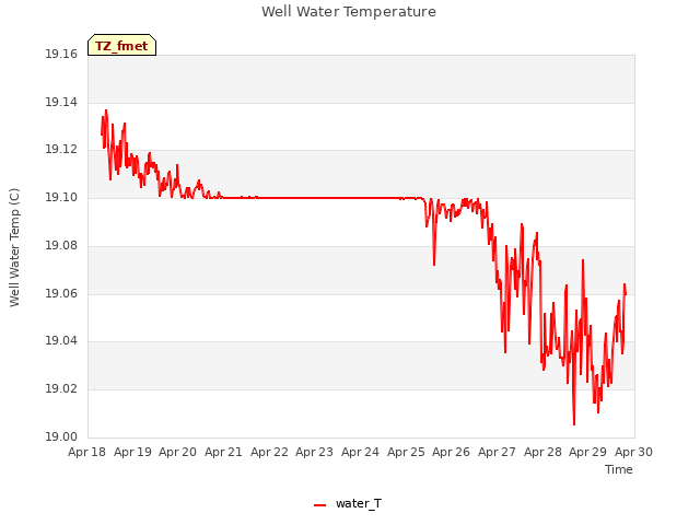 plot of Well Water Temperature