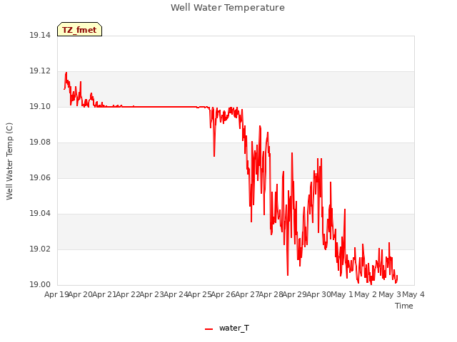 plot of Well Water Temperature