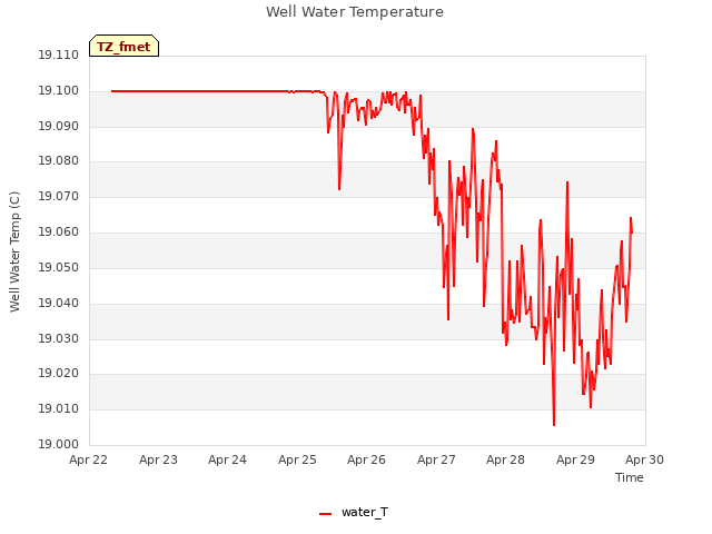 plot of Well Water Temperature
