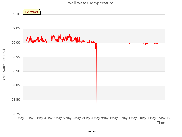 plot of Well Water Temperature