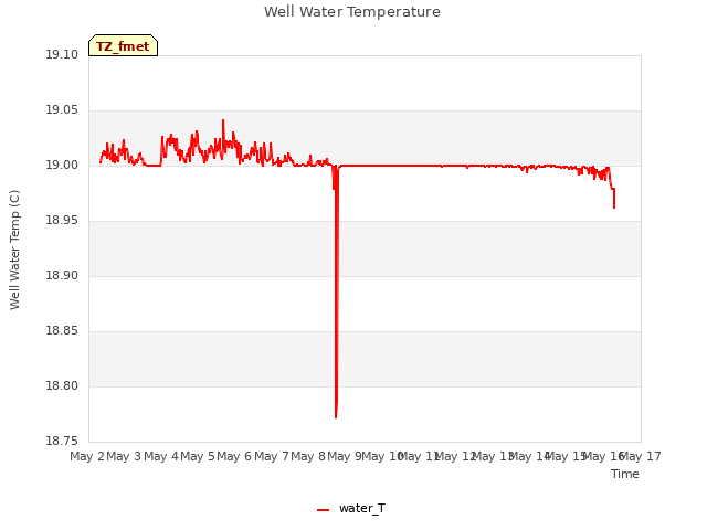 plot of Well Water Temperature
