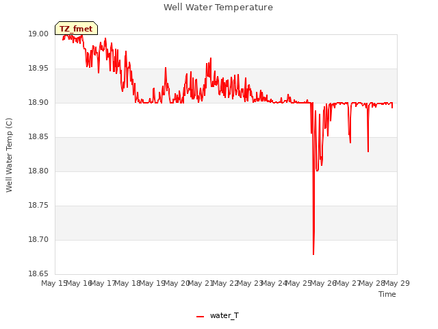 plot of Well Water Temperature