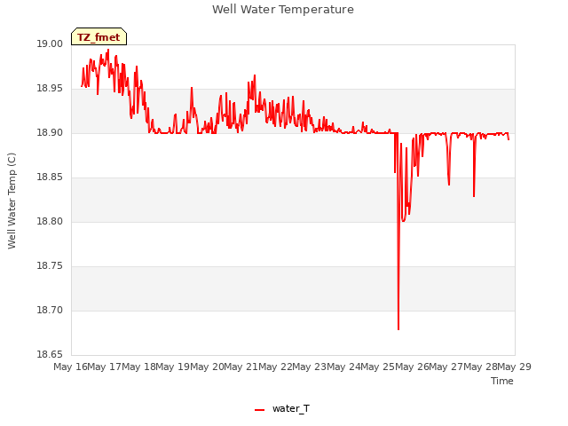plot of Well Water Temperature
