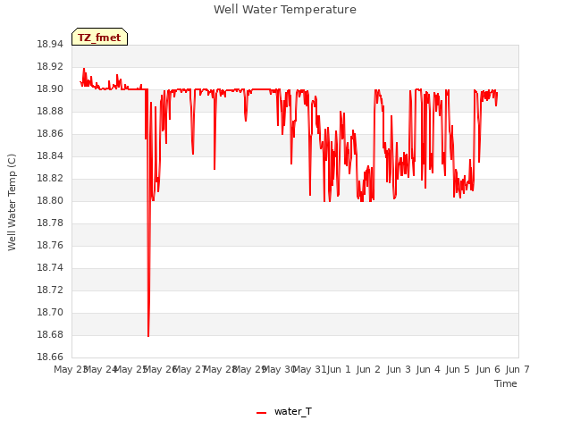 plot of Well Water Temperature