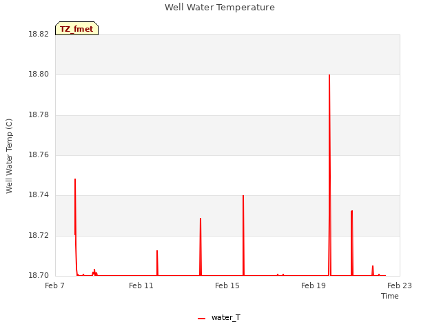 Explore the graph:Well Water Temperature in a new window