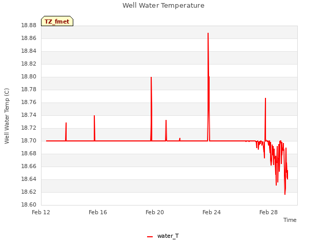 Explore the graph:Well Water Temperature in a new window