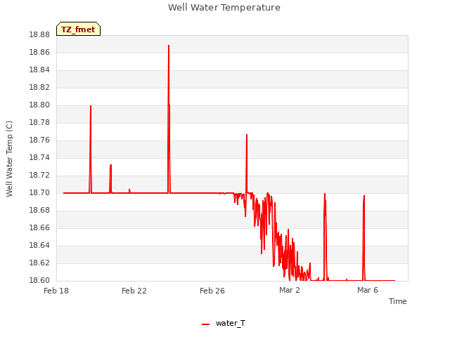 Explore the graph:Well Water Temperature in a new window