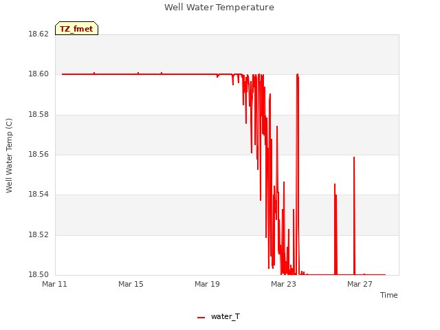 Explore the graph:Well Water Temperature in a new window