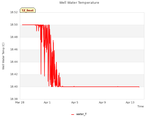 Explore the graph:Well Water Temperature in a new window