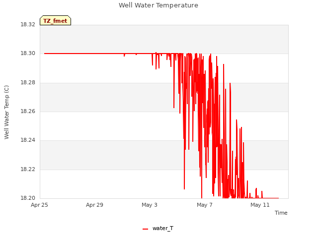 Explore the graph:Well Water Temperature in a new window