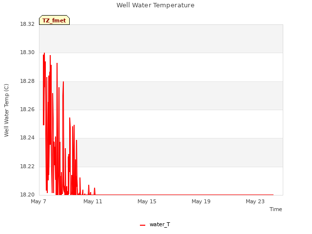 Explore the graph:Well Water Temperature in a new window