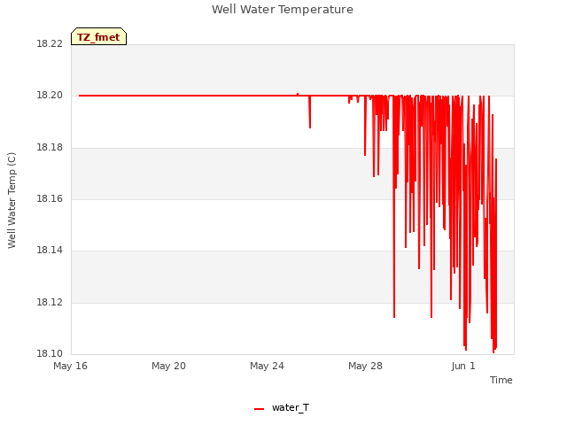 Explore the graph:Well Water Temperature in a new window