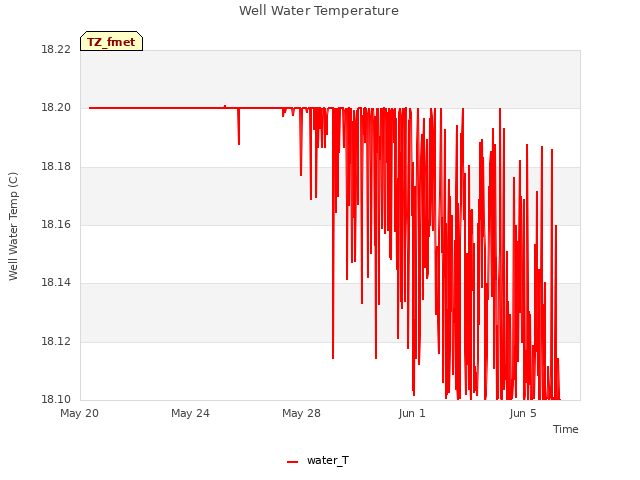 Explore the graph:Well Water Temperature in a new window