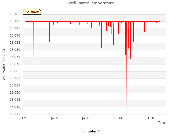 Explore the graph:Well Water Temperature in a new window