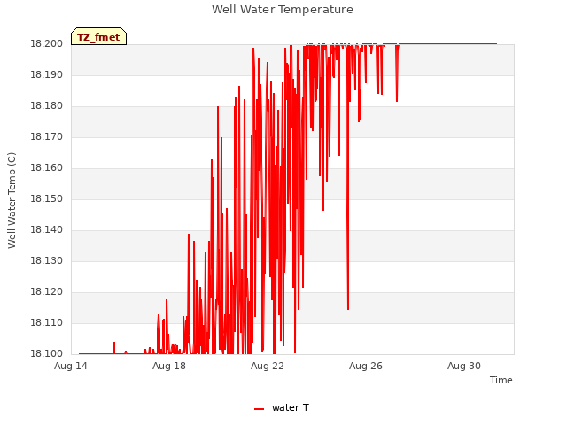 Explore the graph:Well Water Temperature in a new window