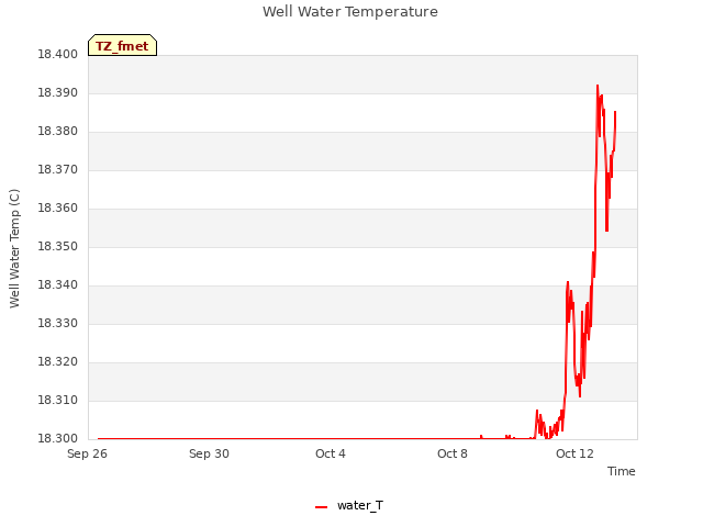 Explore the graph:Well Water Temperature in a new window