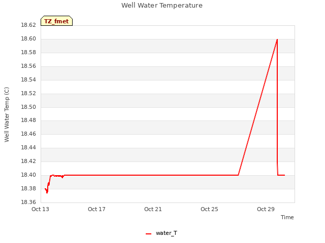 Explore the graph:Well Water Temperature in a new window