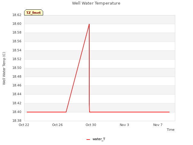 Explore the graph:Well Water Temperature in a new window