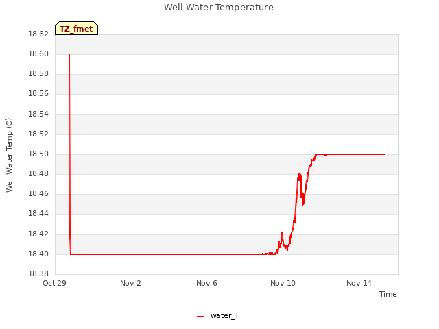 Explore the graph:Well Water Temperature in a new window