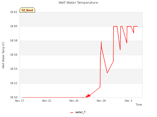 Explore the graph:Well Water Temperature in a new window