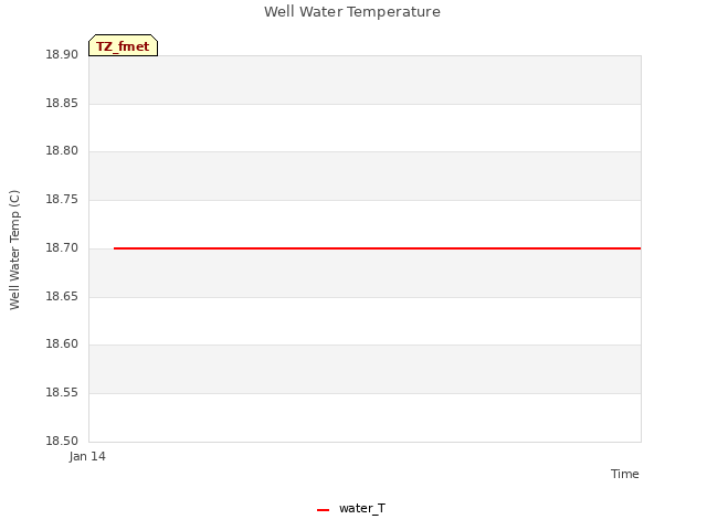 Explore the graph:Well Water Temperature in a new window