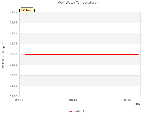 Explore the graph:Well Water Temperature in a new window