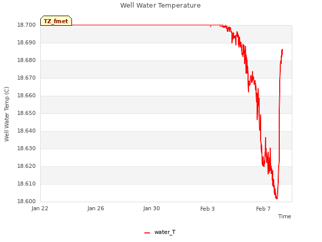 Explore the graph:Well Water Temperature in a new window