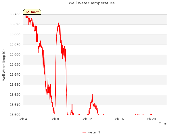 Explore the graph:Well Water Temperature in a new window