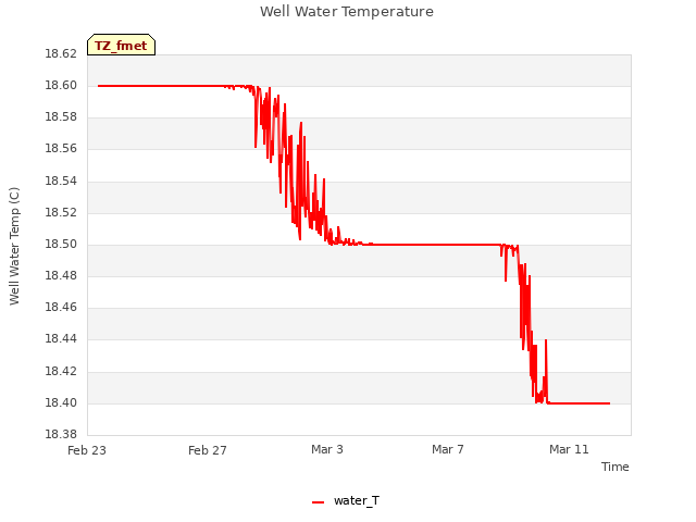 Explore the graph:Well Water Temperature in a new window