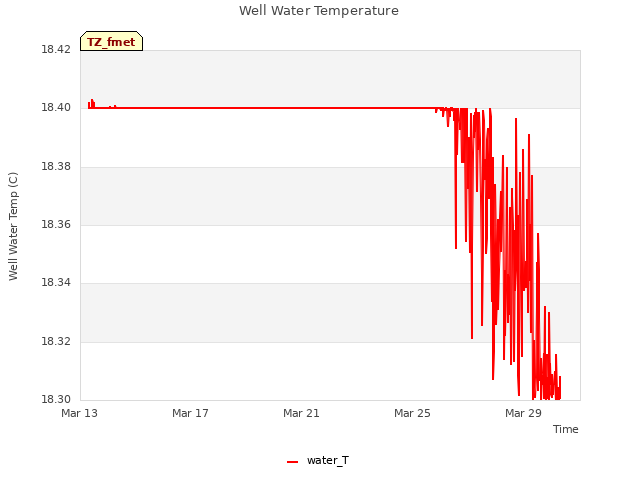 Explore the graph:Well Water Temperature in a new window