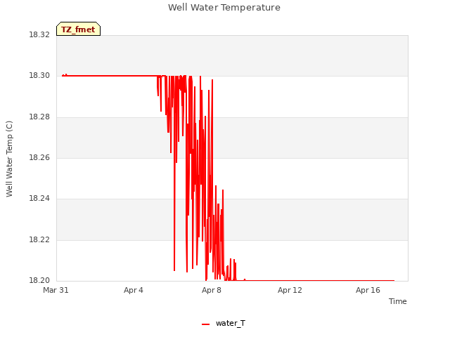 Explore the graph:Well Water Temperature in a new window