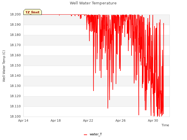 Explore the graph:Well Water Temperature in a new window