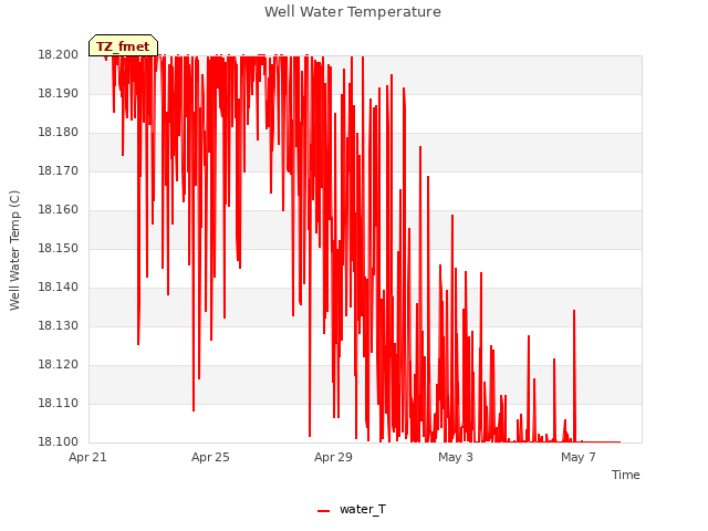 Explore the graph:Well Water Temperature in a new window