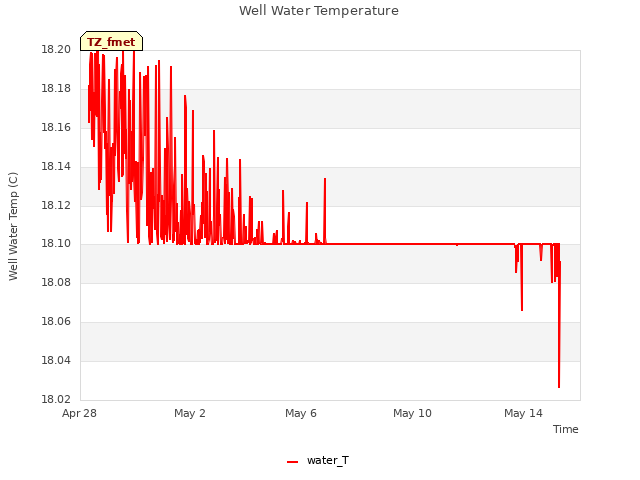 Explore the graph:Well Water Temperature in a new window