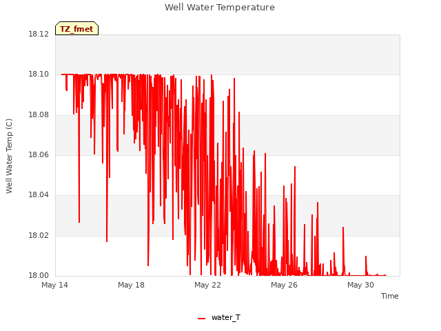 Explore the graph:Well Water Temperature in a new window