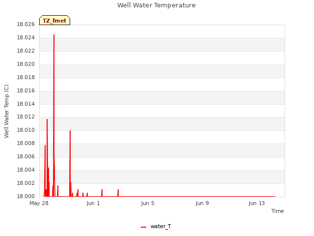 Explore the graph:Well Water Temperature in a new window