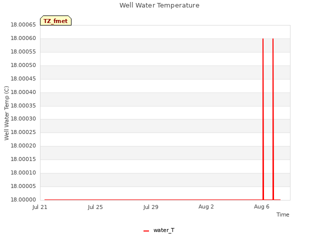 Explore the graph:Well Water Temperature in a new window